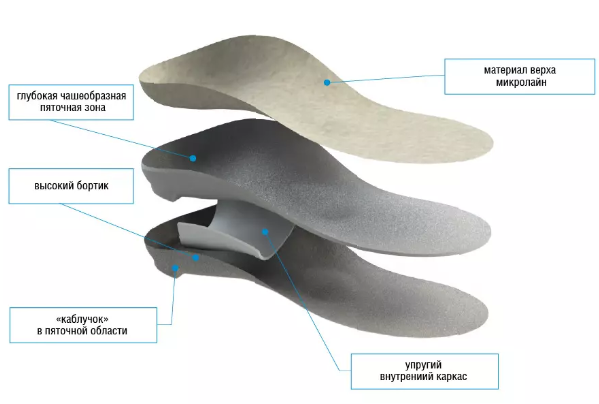 Стельки ортопедические с высокими бортиками Talus "Бейс 77" фото 5